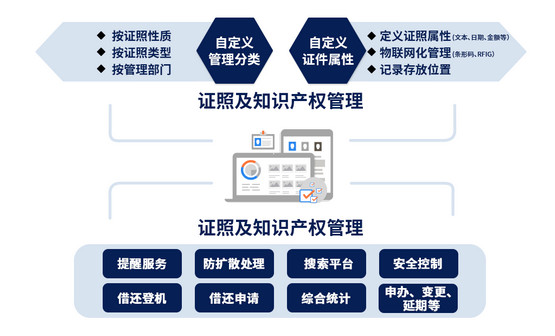 證照管理系統(tǒng)，實(shí)體與電子證照、資質(zhì)、榮譽(yù)等證書統(tǒng)一化管理